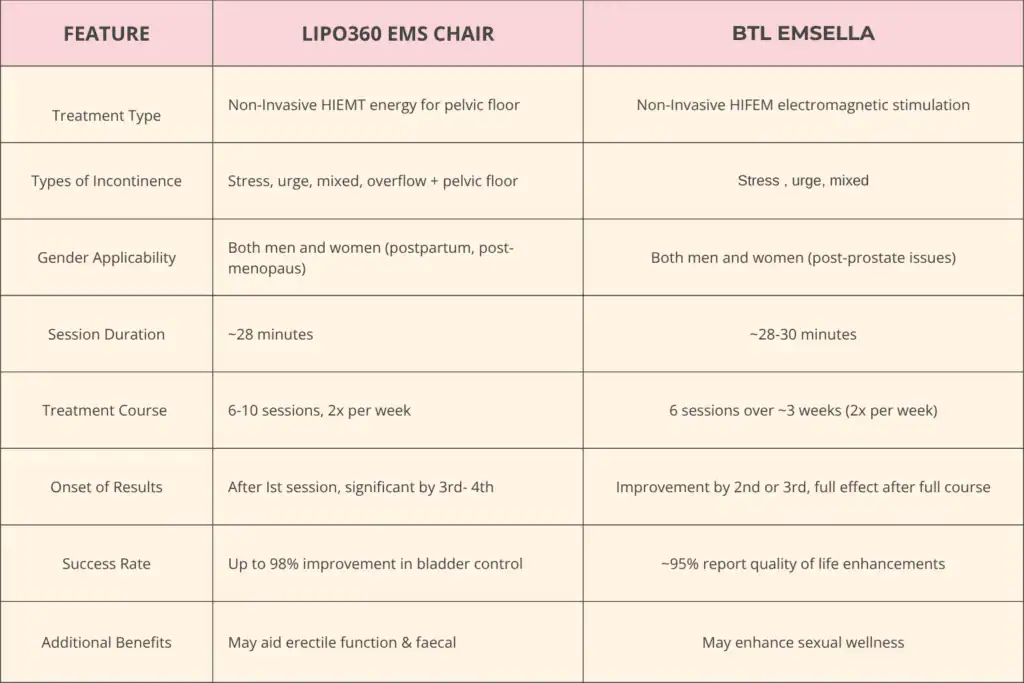 Table to show benefits of Lipo 360 for urinary incontinence Northwood 