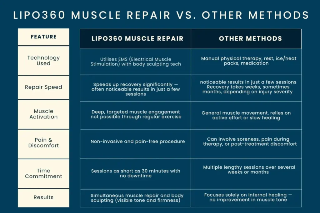 Revolutionising Muscle Repair: The Power of LIPO360 Body Sculpt Post-Injury 6 Key differences between LIPO360 Muscle Repair Northwood and other Muscle Repair Methods including features